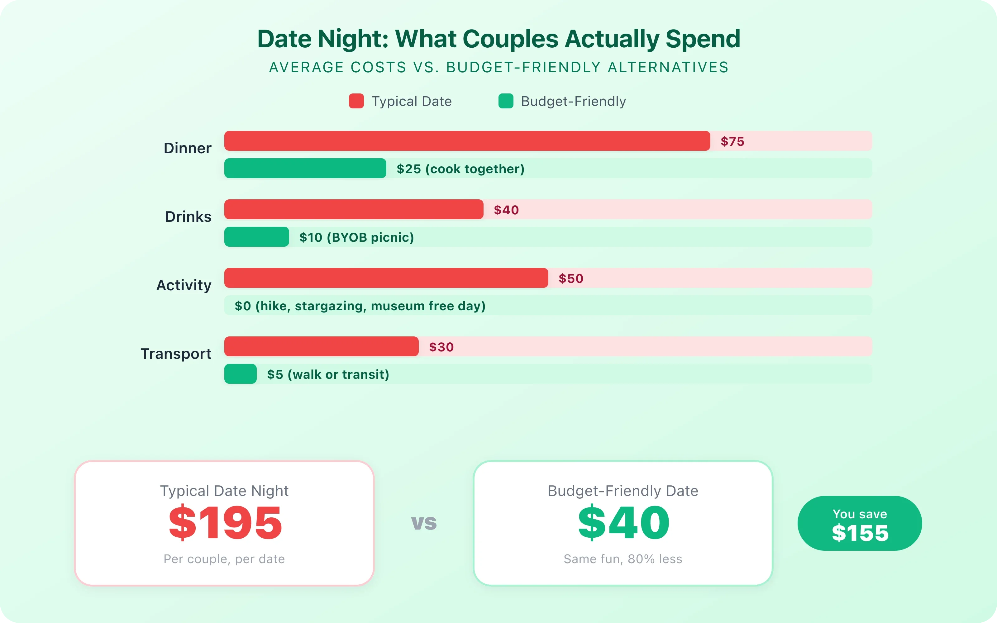 Budget breakdown infographic showing how cheap dates under $20 compare to expensive nights out