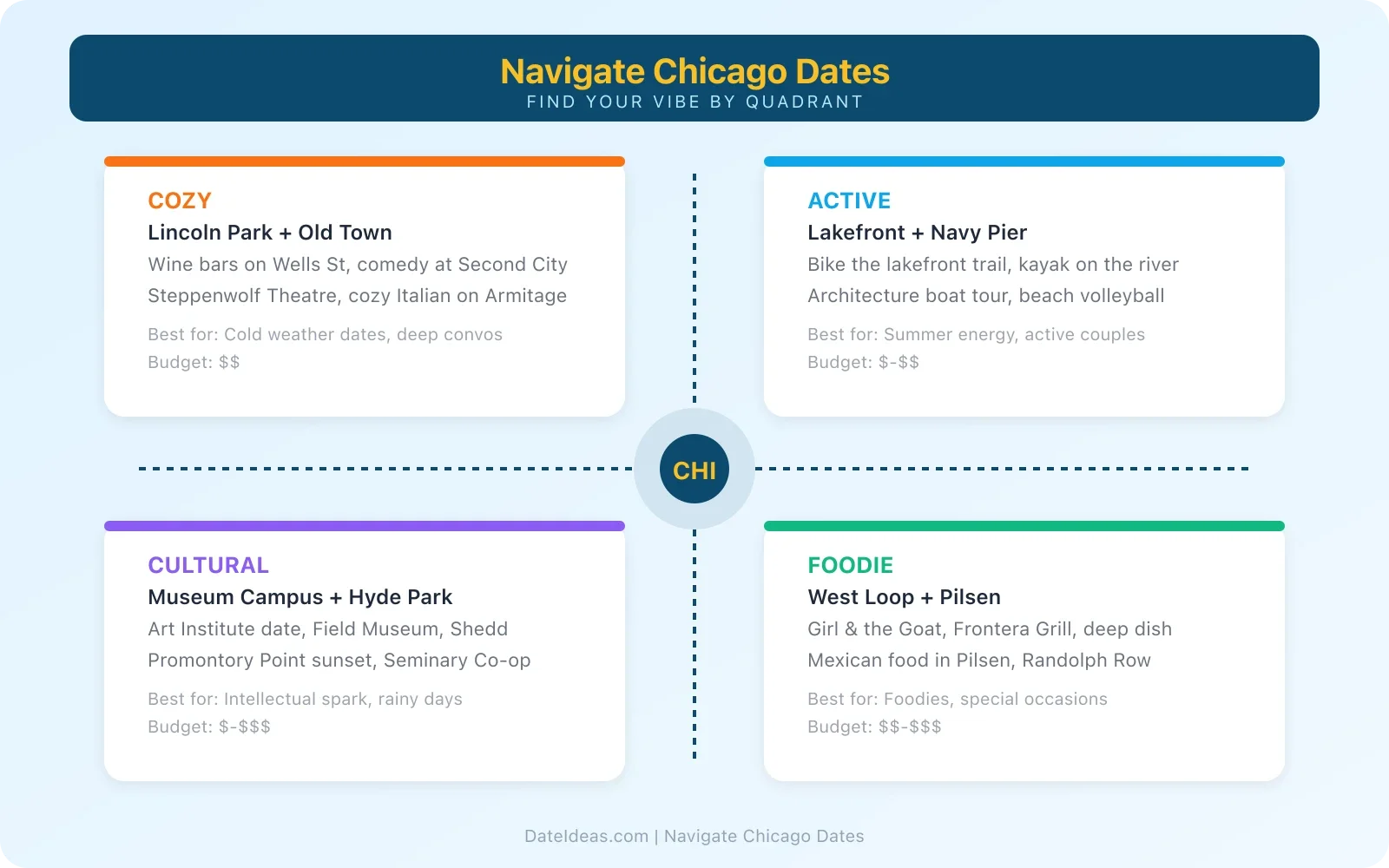 Navigate Chicago dates quadrant map showing cozy, active, cultural, and foodie zones