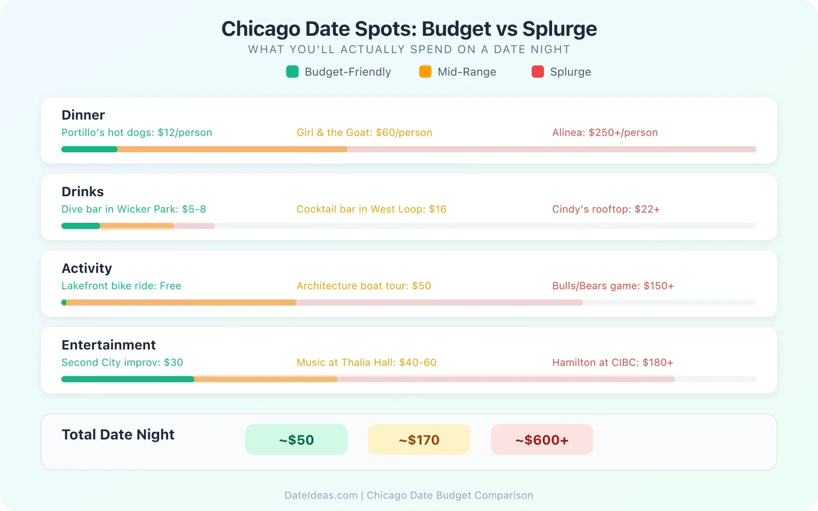 Chicago date budget comparison from Portillos to Alinea