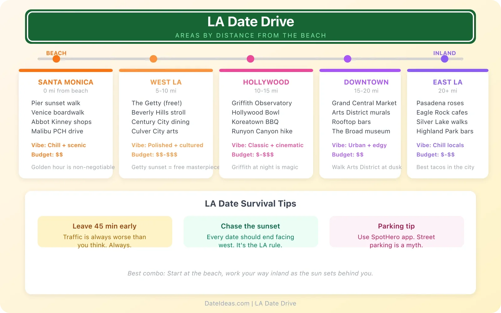 LA date drive guide showing best date areas by distance from the beach