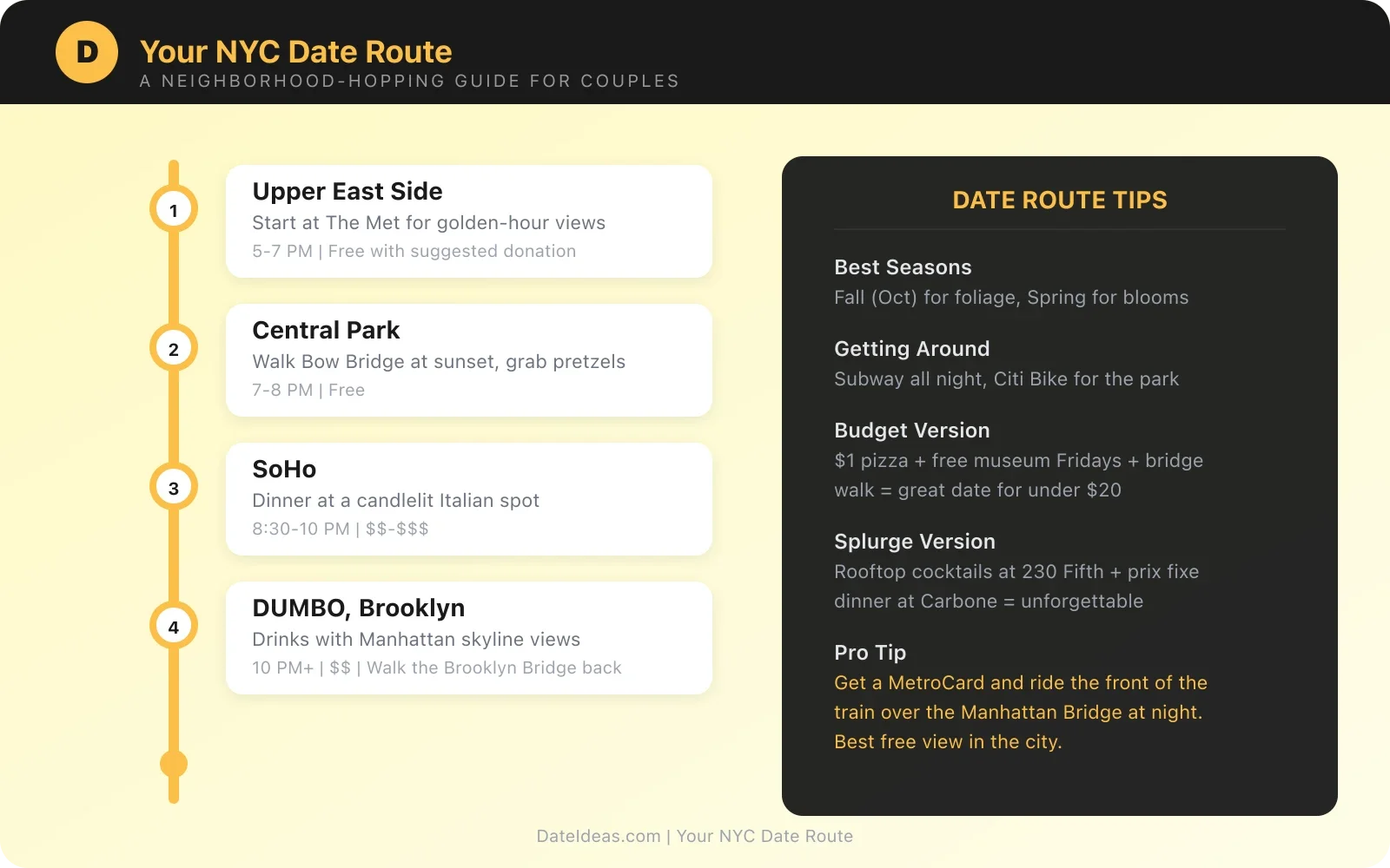 NYC date route guide showing a subway-style neighborhood hopping itinerary for couples