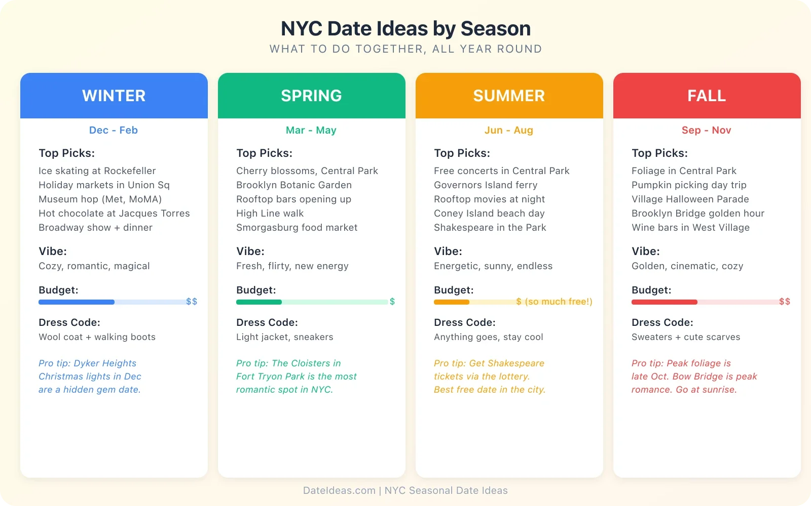New York City seasonal date ideas comparison showing activities for every season