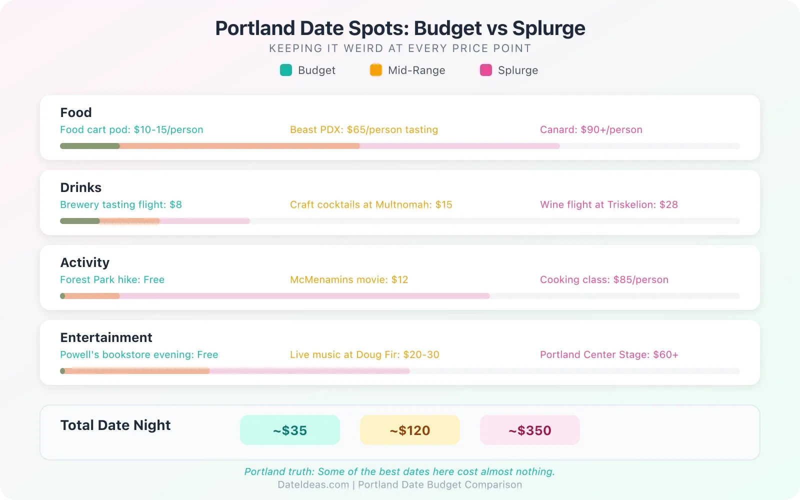 Portland date budget comparison showing costs from budget to splurge