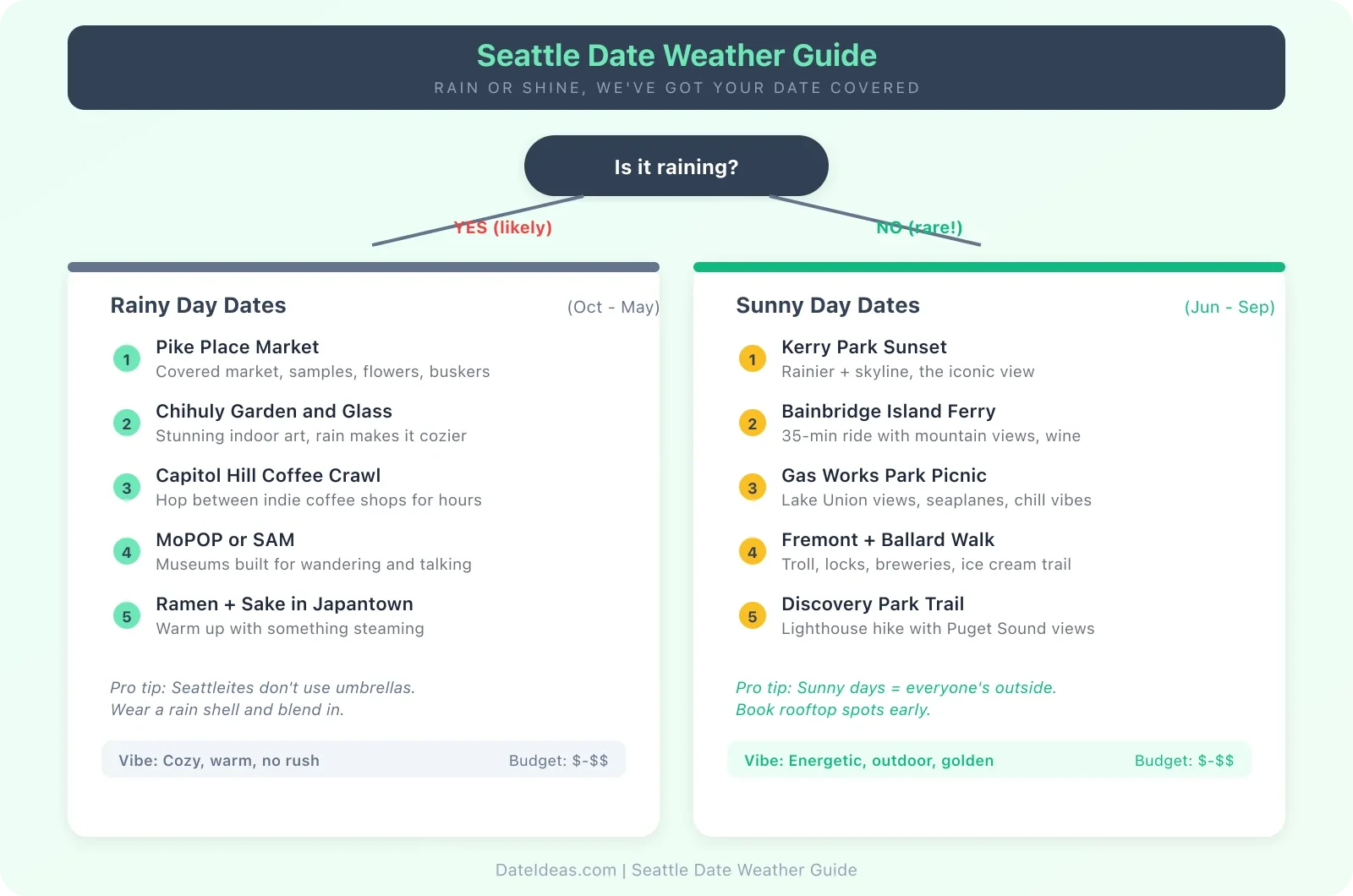 Seattle date weather guide flowchart for rainy and sunny day date ideas