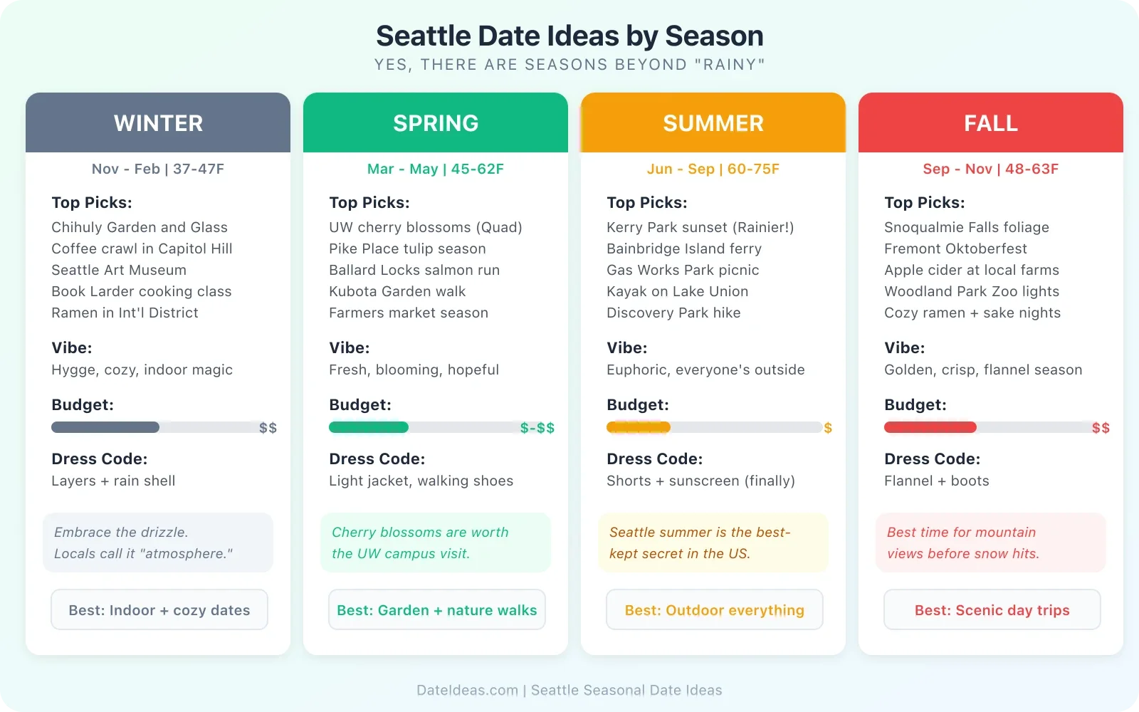 Seattle seasonal date ideas comparison showing activities for every season