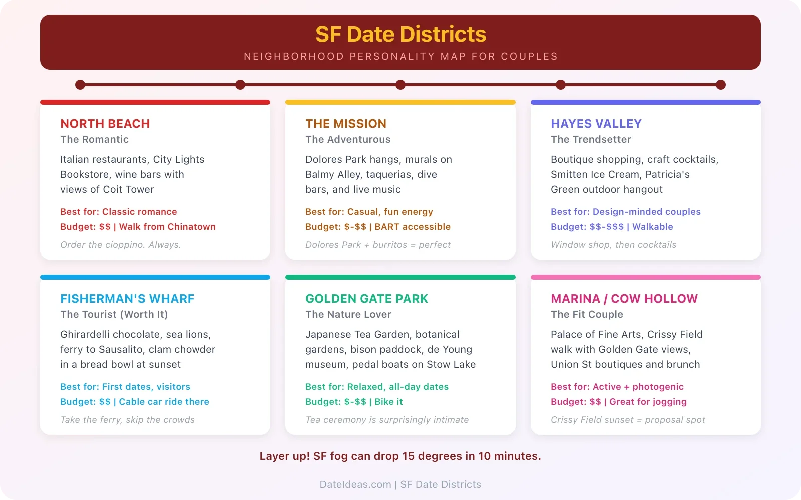 San Francisco date districts neighborhood personality map for couples