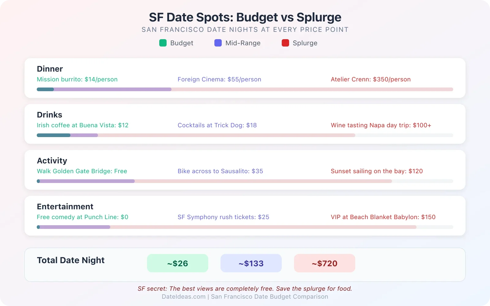 San Francisco date budget comparison showing costs from budget to splurge