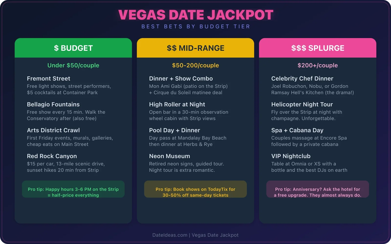 Vegas date jackpot guide showing best bets by budget tier for couples