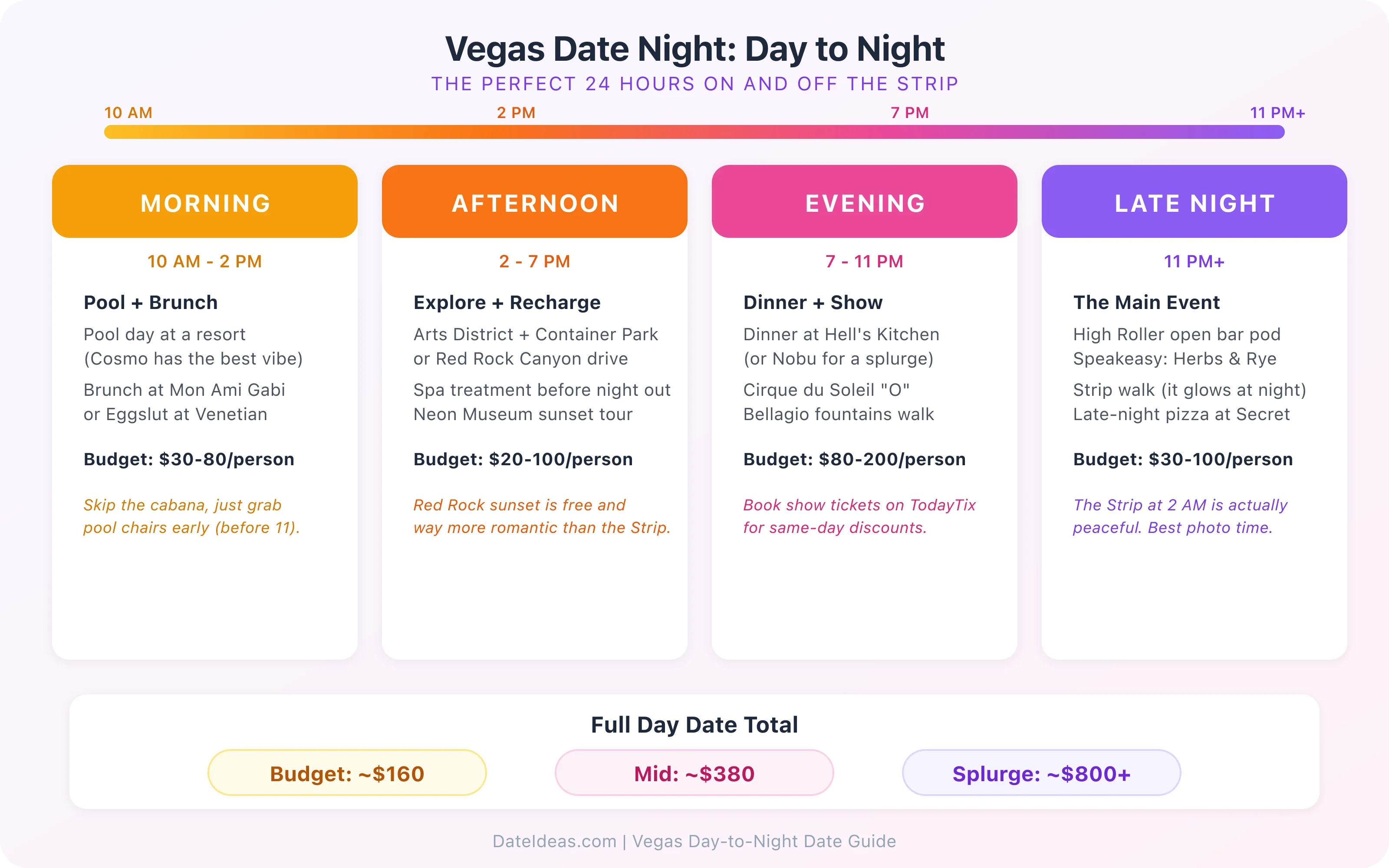 Las Vegas day-to-night date timeline from pool mornings to late-night Strip walks