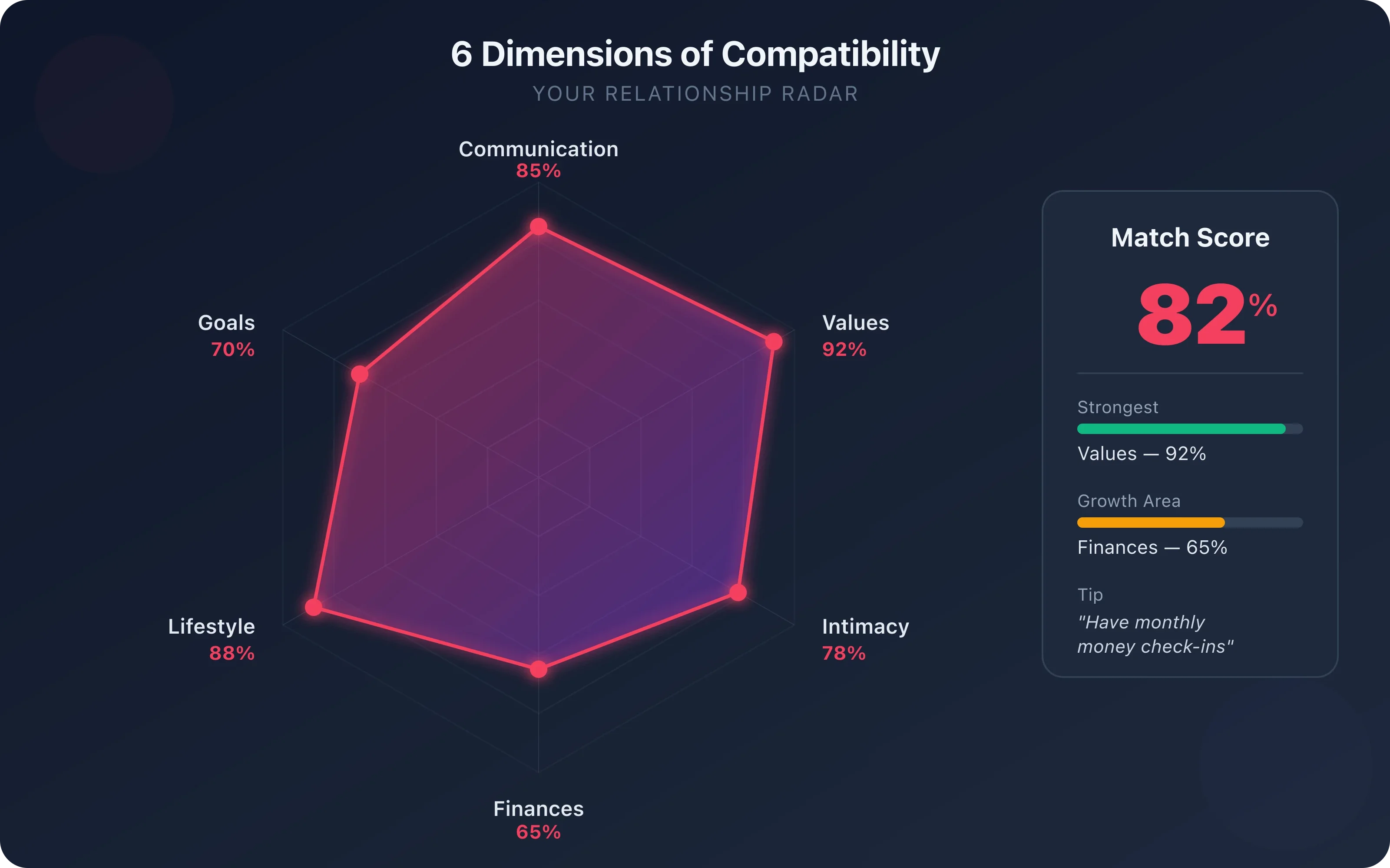 Compatibility dimensions radar chart showing how couples score across communication, values, lifestyle, and emotional connection