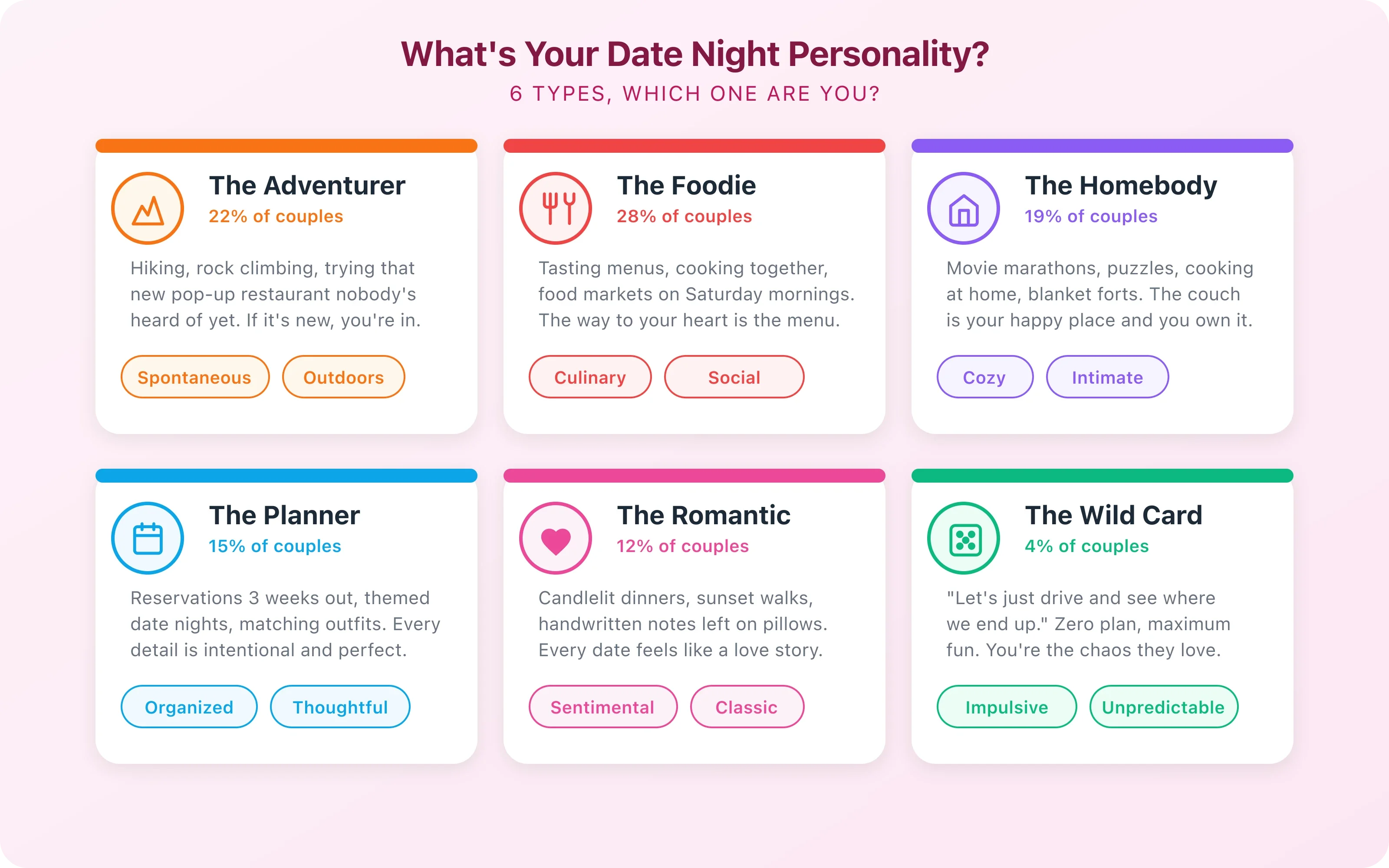 Date night personality types grid showing four couple archetypes with their ideal date styles