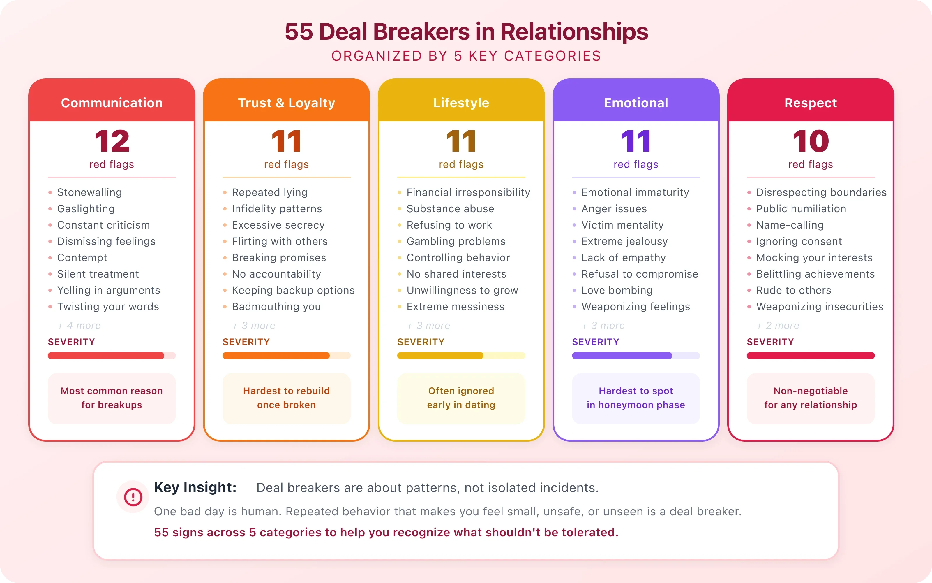 Survey data showing the most common deal breakers in relationships ranked by frequency