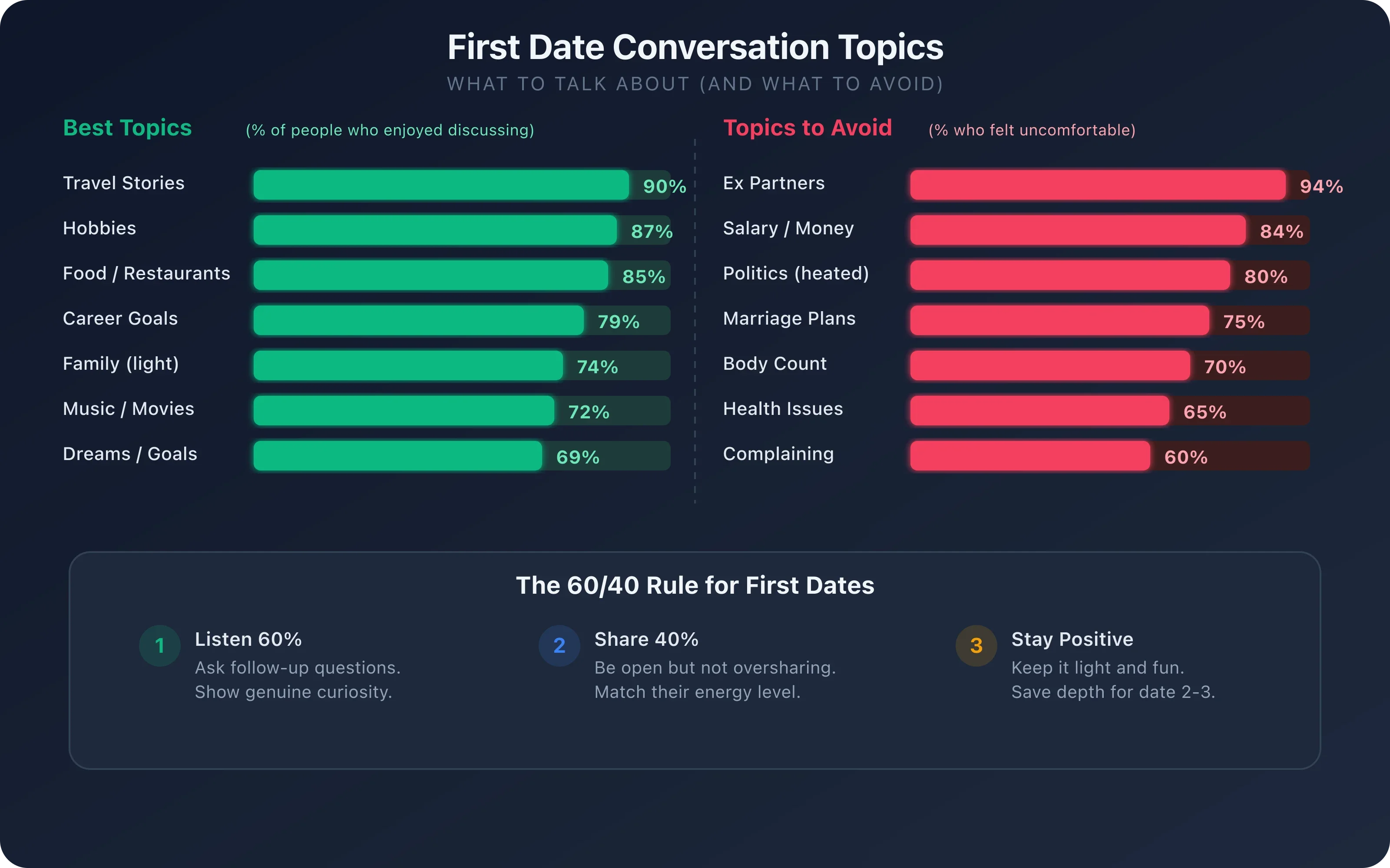 First date conversation topics guide showing safe openers, go-deeper questions, and topics to avoid