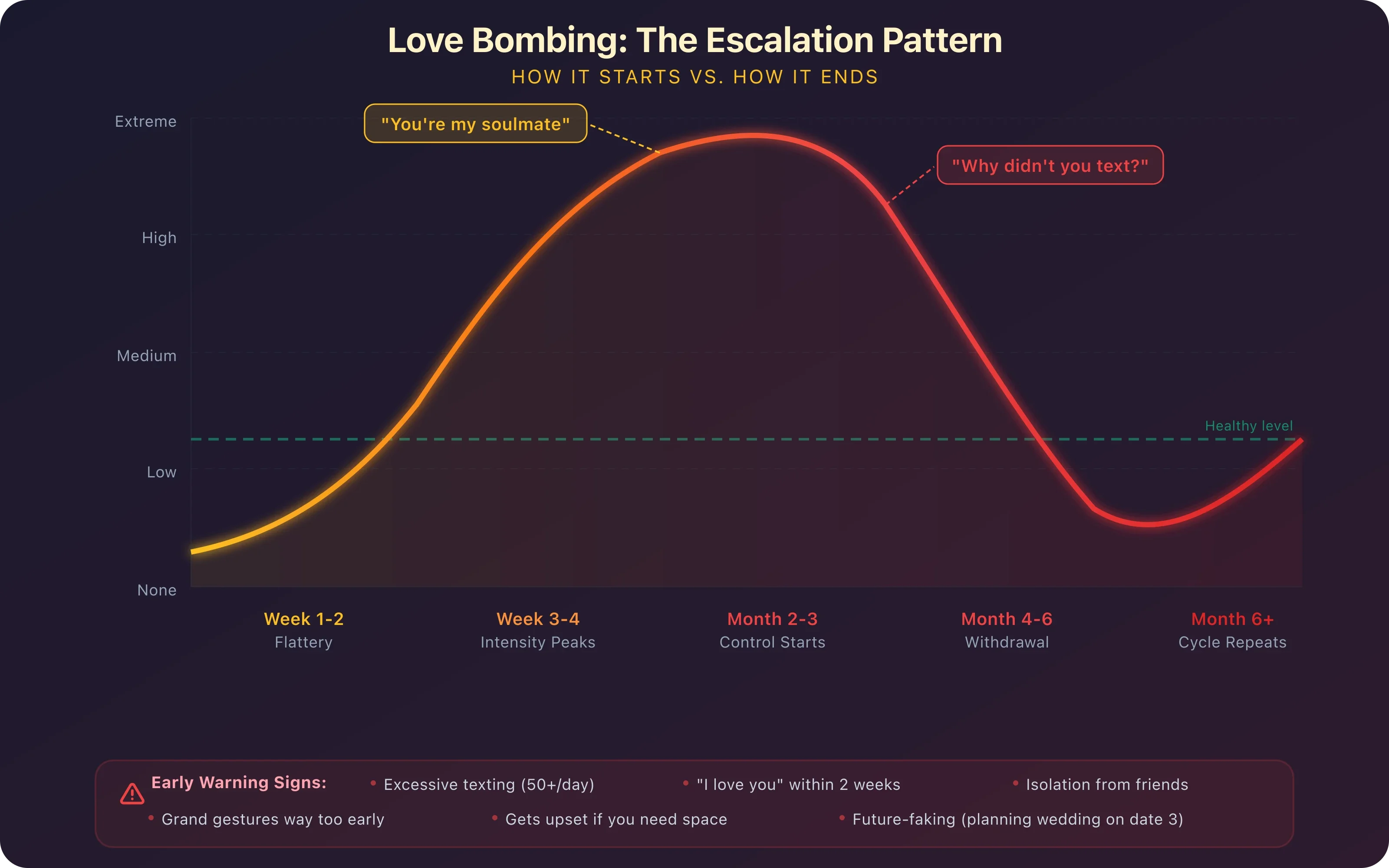 Love bombing escalation timeline showing how excessive affection progresses into controlling behavior