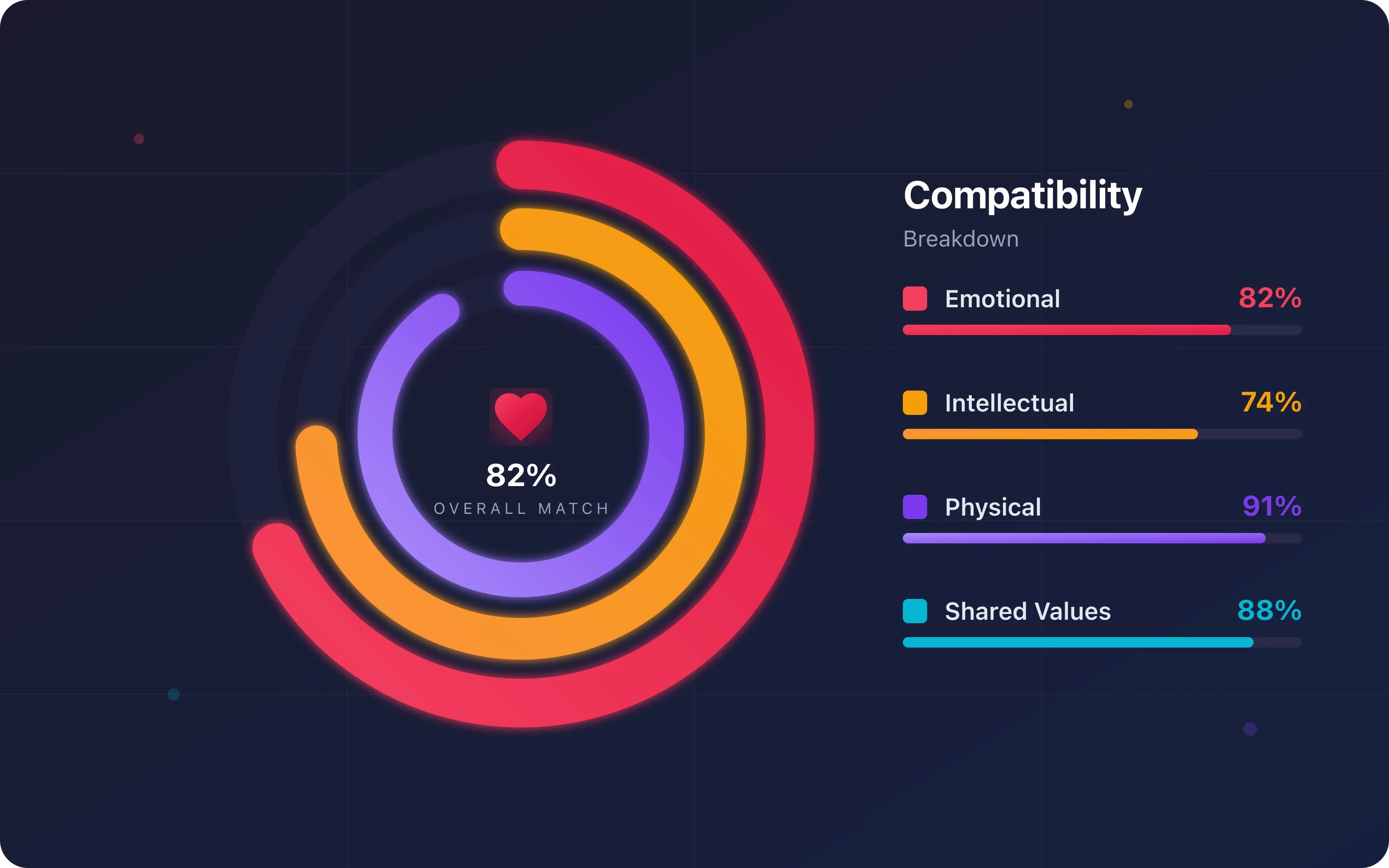 Love calculator compatibility wheel showing how different relationship factors contribute to your overall score
