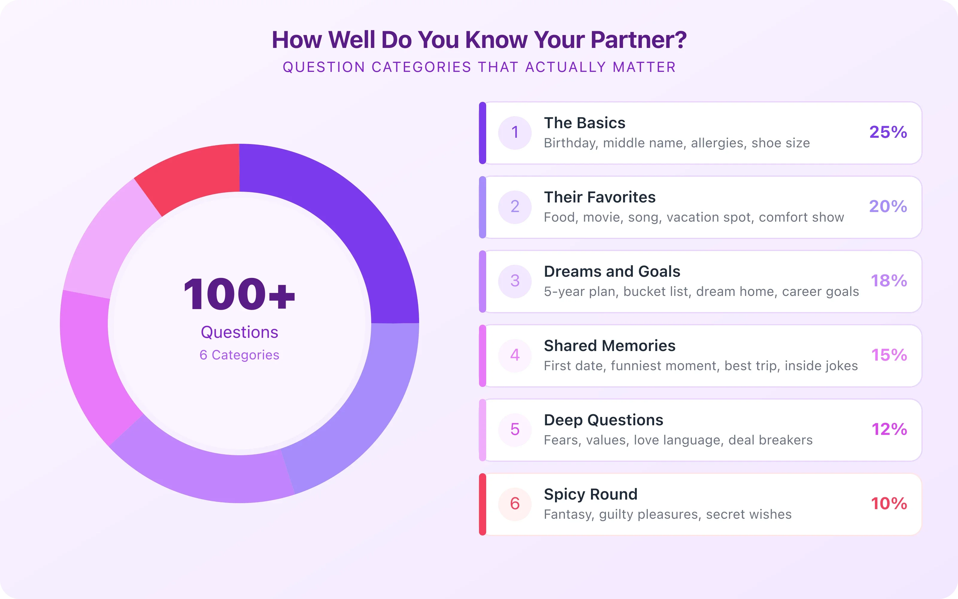Partner knowledge quiz breakdown showing question categories and scoring guide for how well you know each other