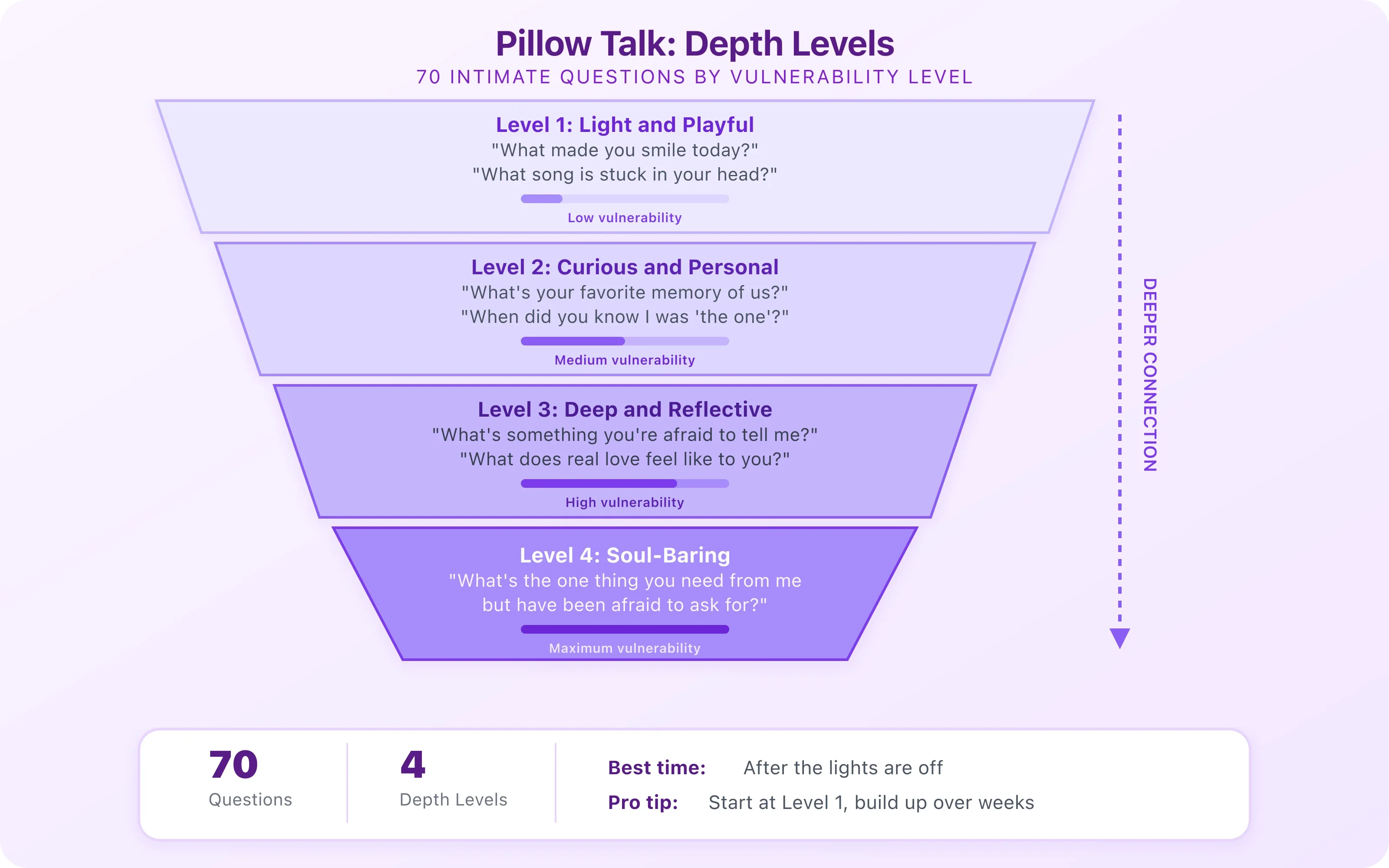 Pillow talk intimacy levels diagram showing progression from light check-ins to deep vulnerability