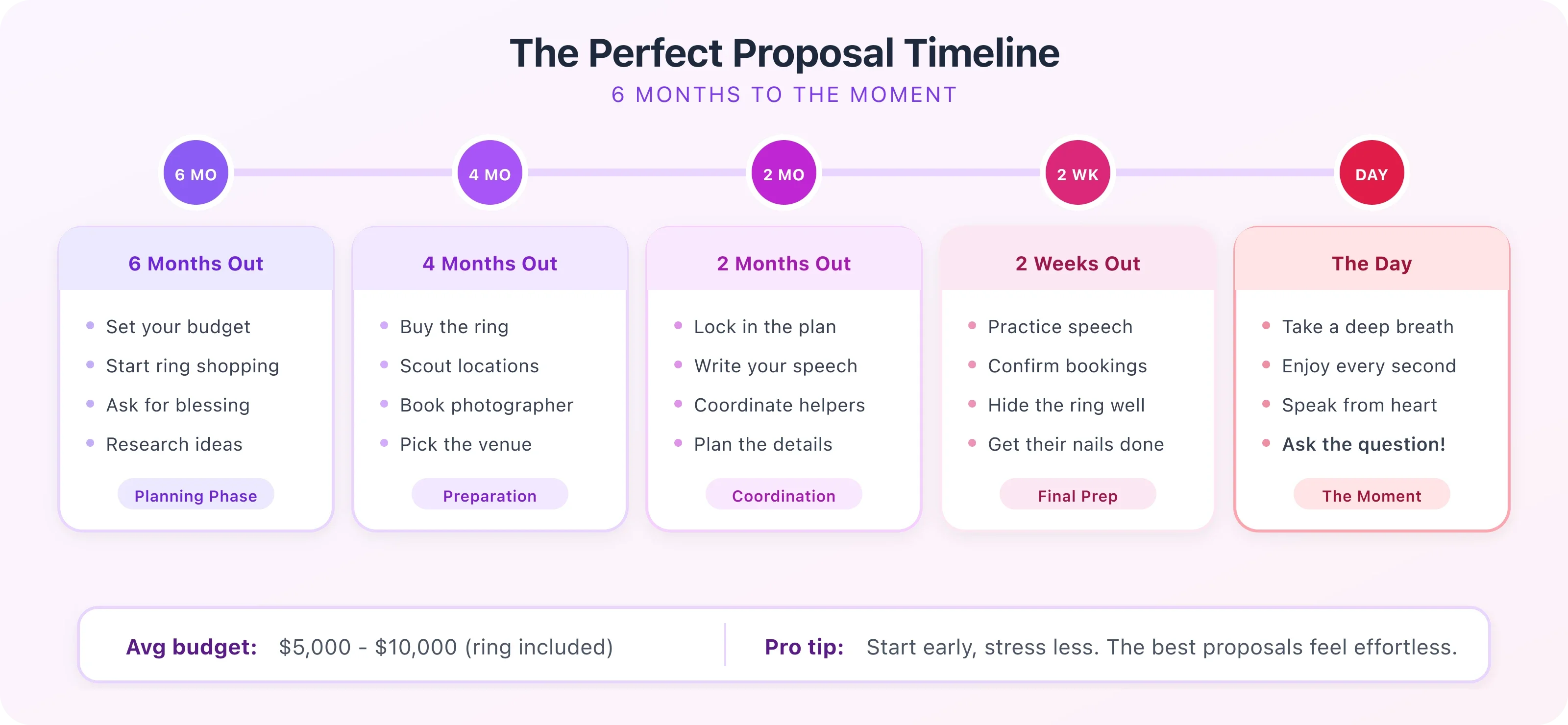 Proposal planning timeline showing key milestones from ring shopping to the big moment