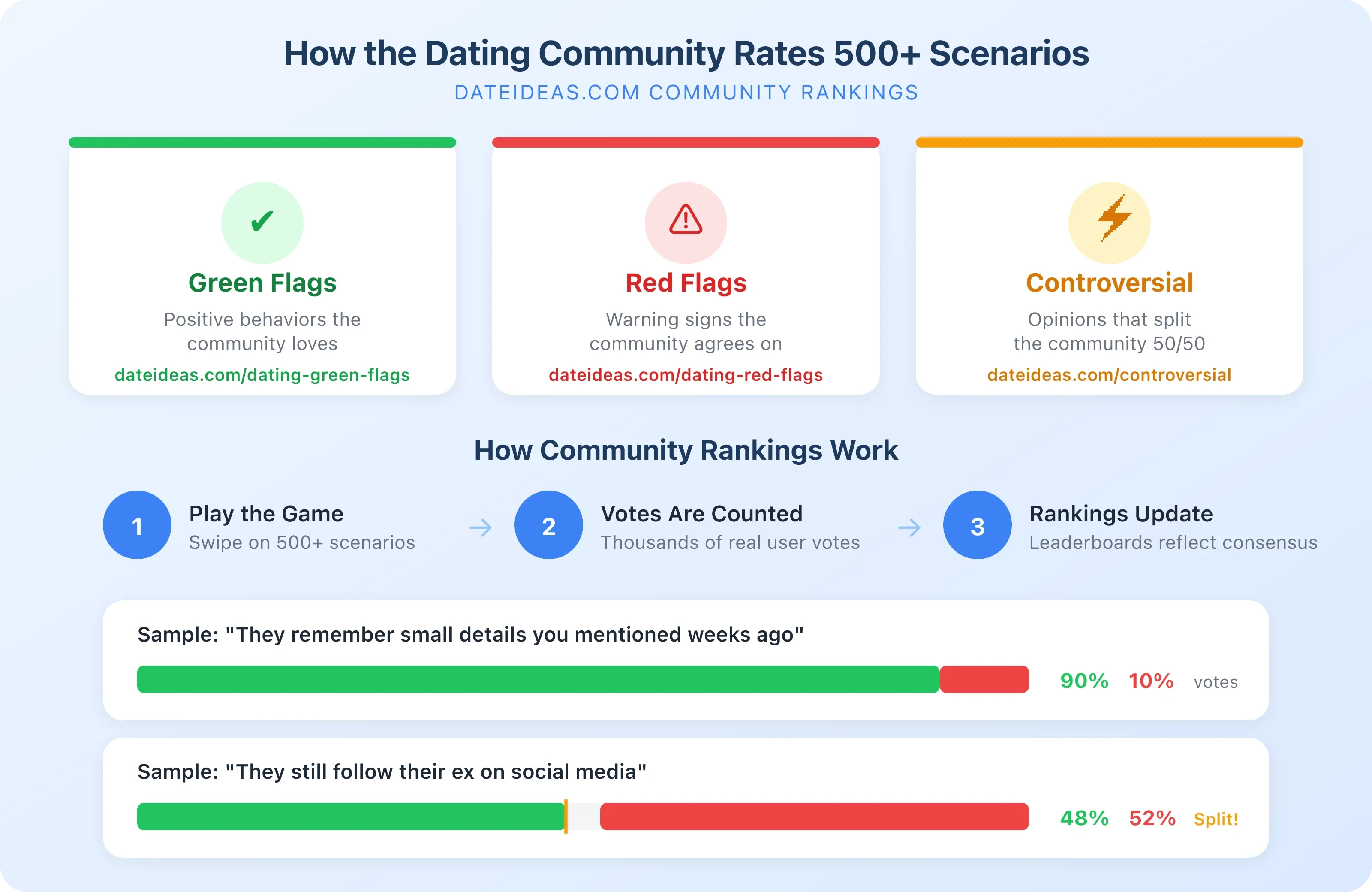 Dating community opinions infographic showing how users rate dating behaviors as red flags, green flags, and controversial