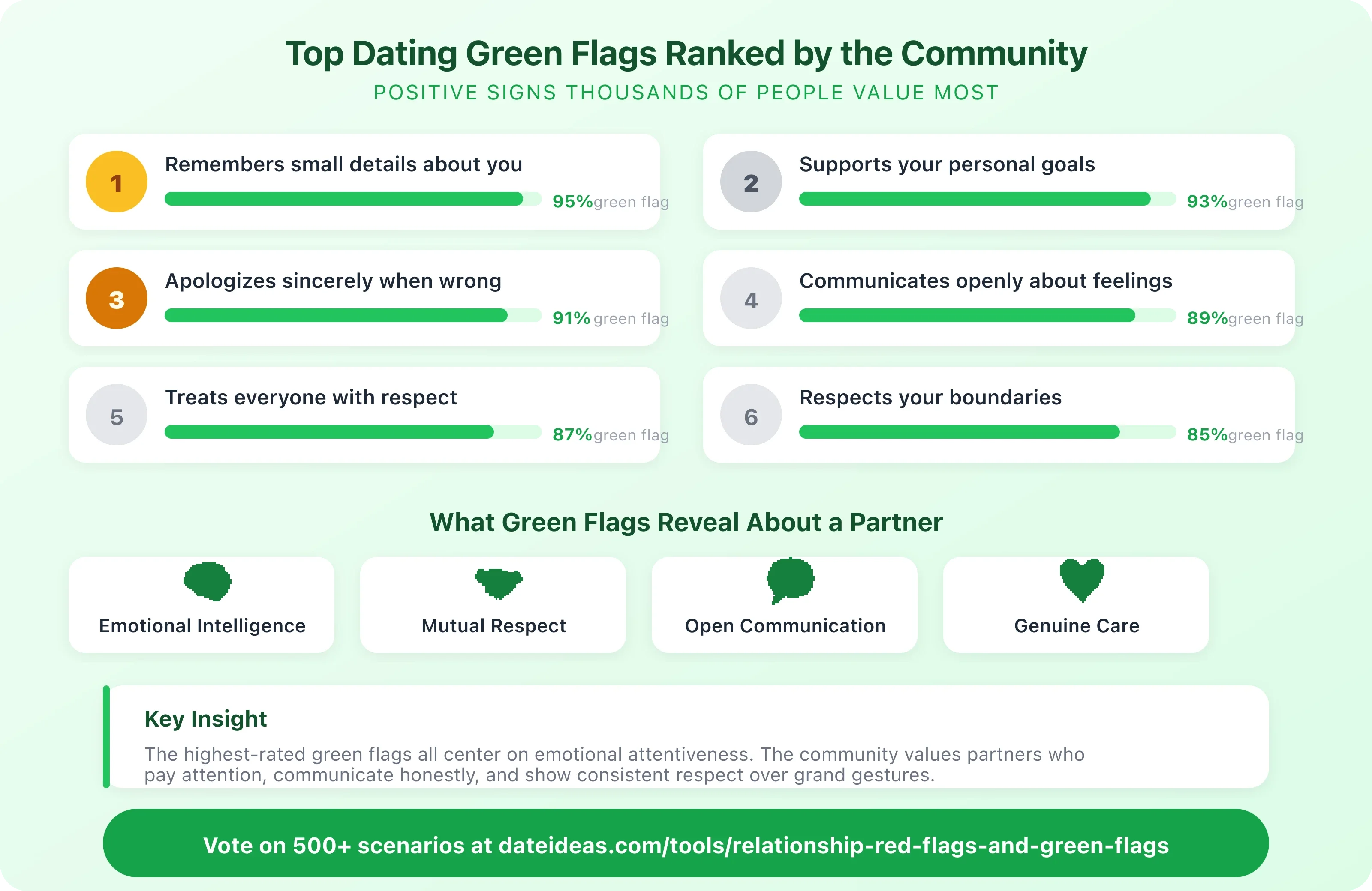 Dating green flags infographic showing the top positive signs in dating ranked by the community
