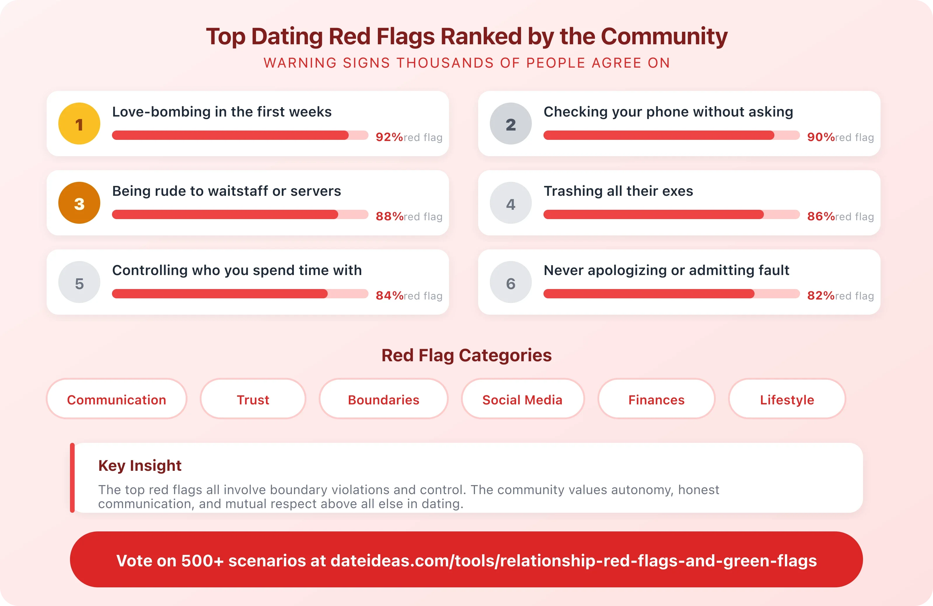 Dating red flags infographic showing the top warning signs in dating ranked by the community
